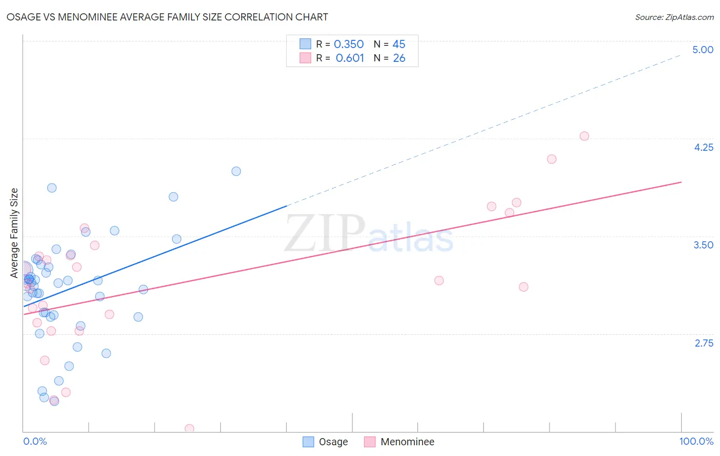 Osage vs Menominee Average Family Size