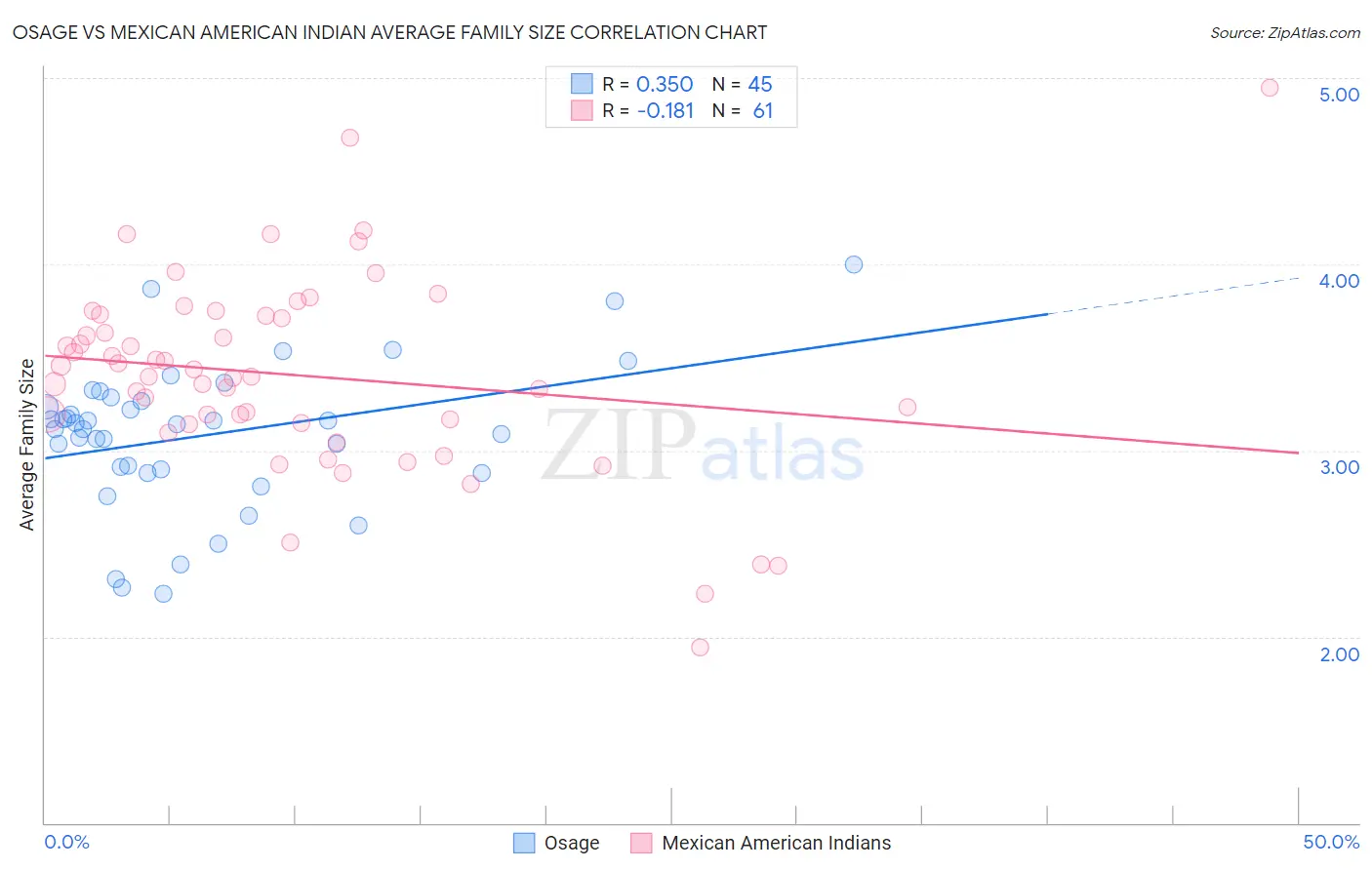 Osage vs Mexican American Indian Average Family Size
