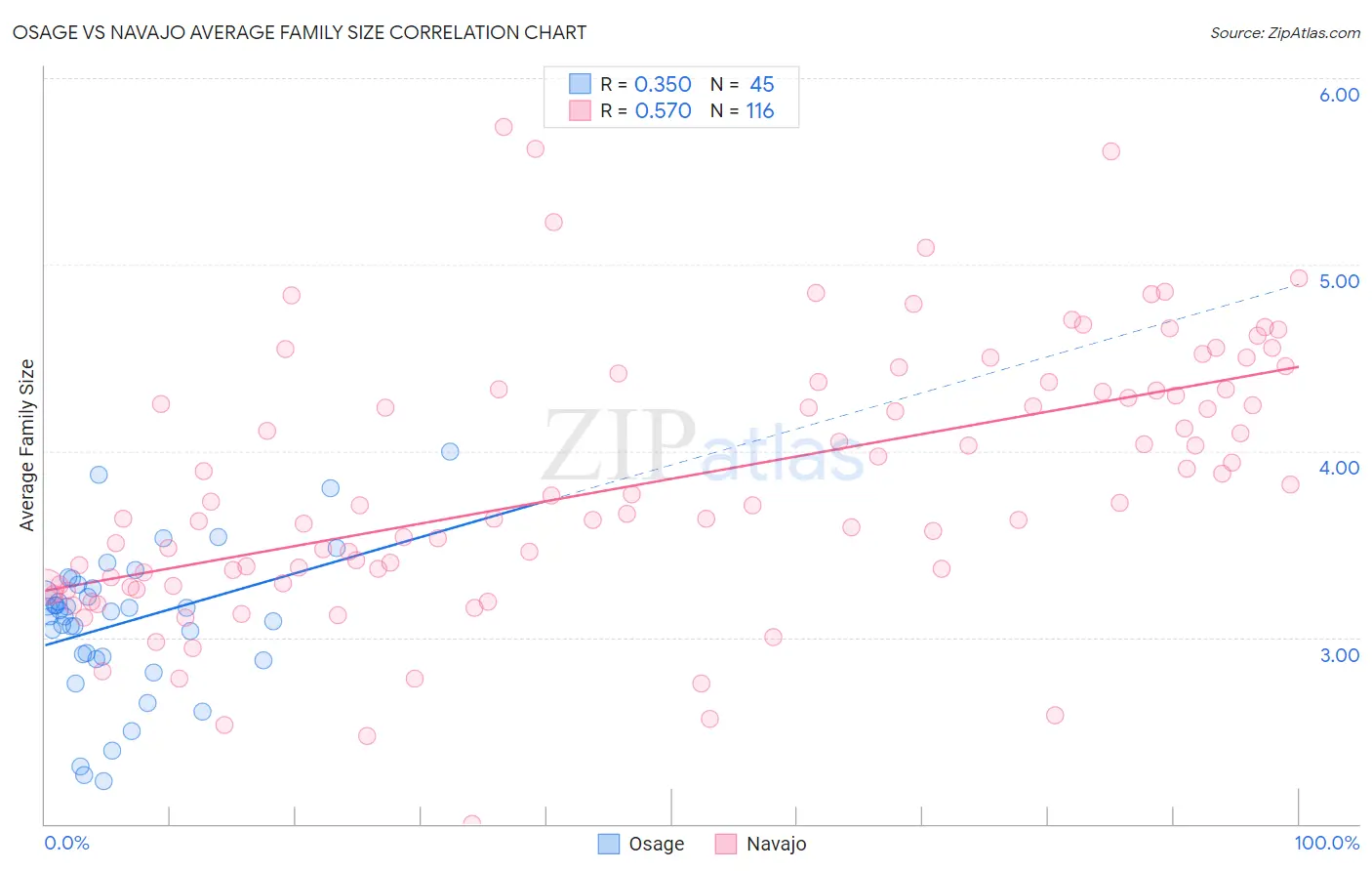 Osage vs Navajo Average Family Size