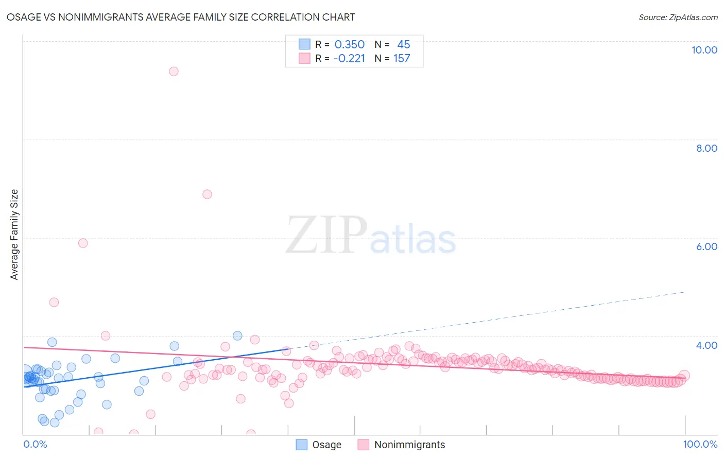 Osage vs Nonimmigrants Average Family Size