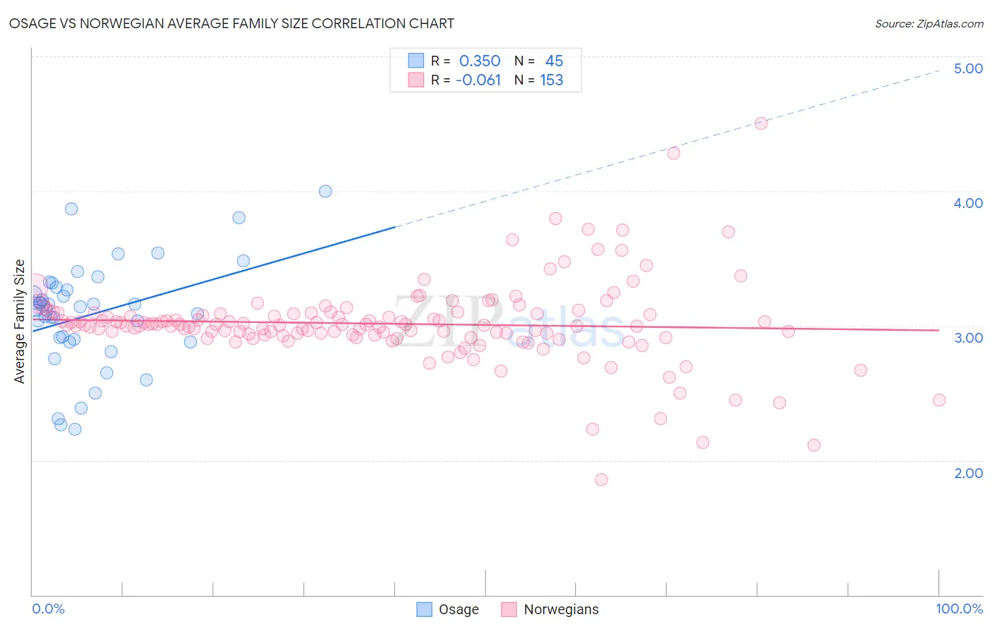 Osage vs Norwegian Average Family Size