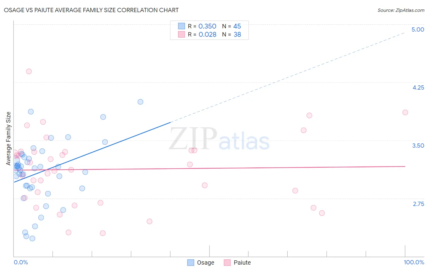 Osage vs Paiute Average Family Size