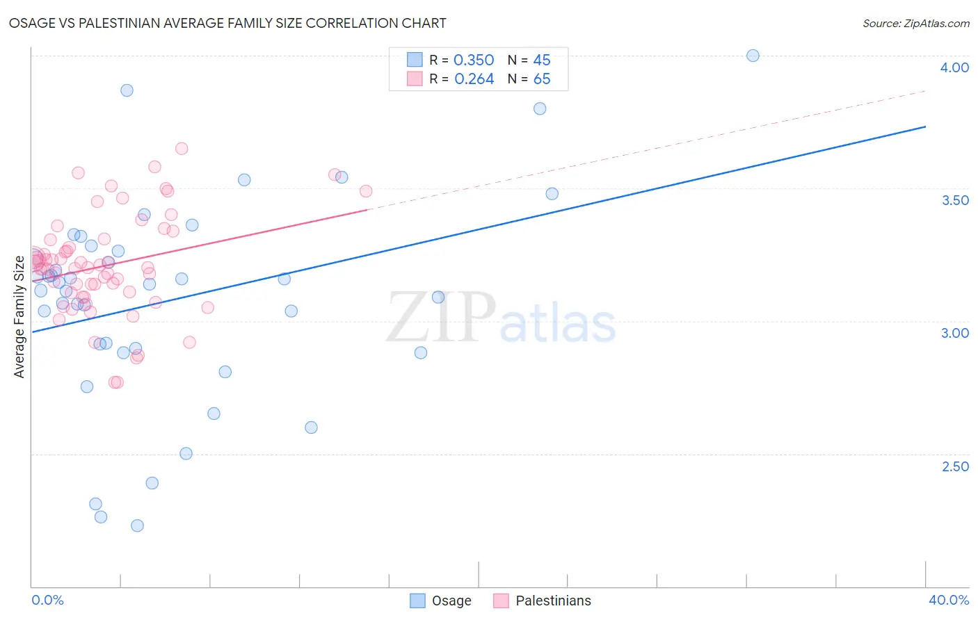 Osage vs Palestinian Average Family Size