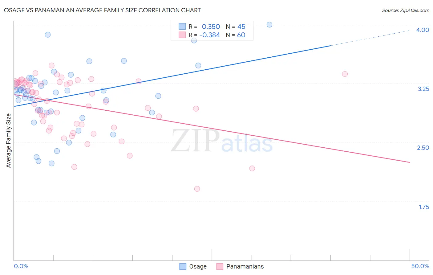 Osage vs Panamanian Average Family Size