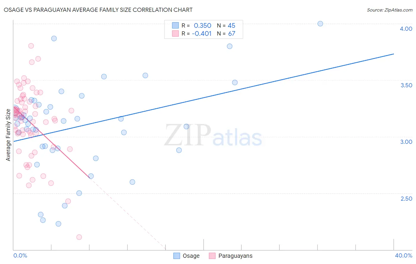 Osage vs Paraguayan Average Family Size
