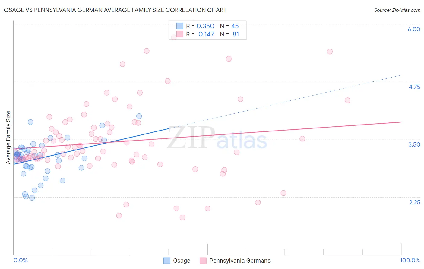 Osage vs Pennsylvania German Average Family Size