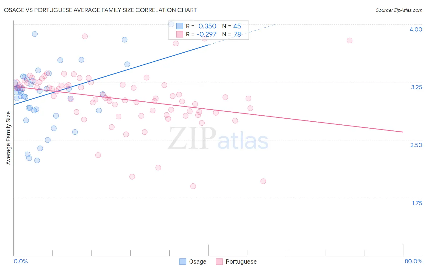 Osage vs Portuguese Average Family Size