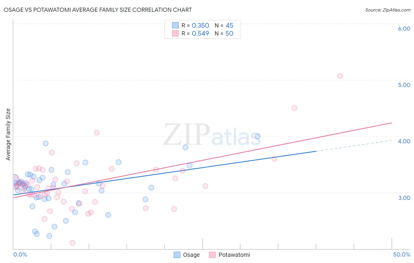 Osage vs Potawatomi Average Family Size