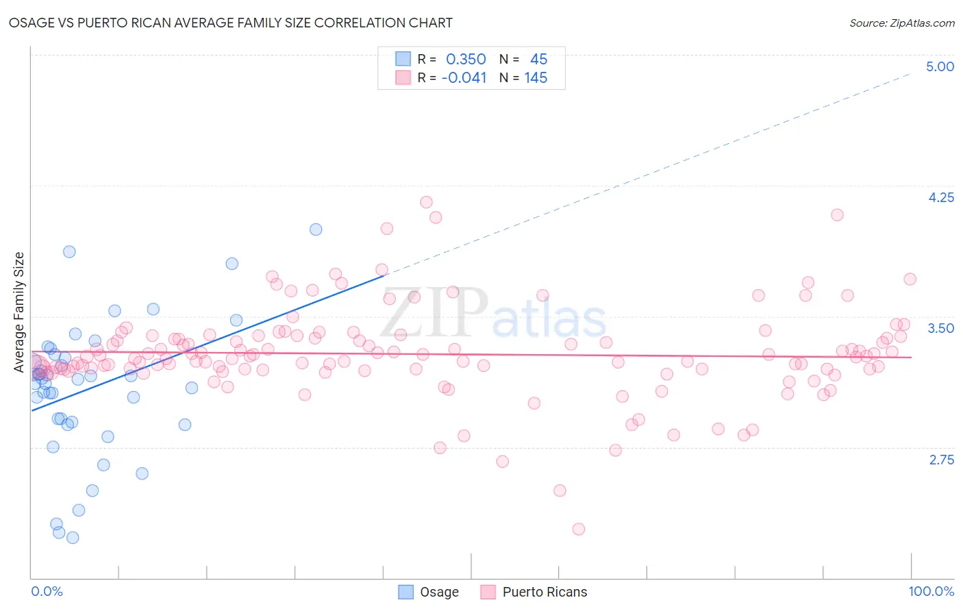 Osage vs Puerto Rican Average Family Size