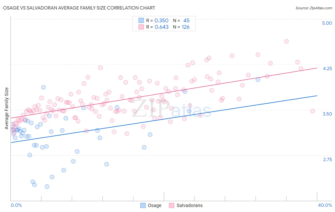 Osage vs Salvadoran Average Family Size