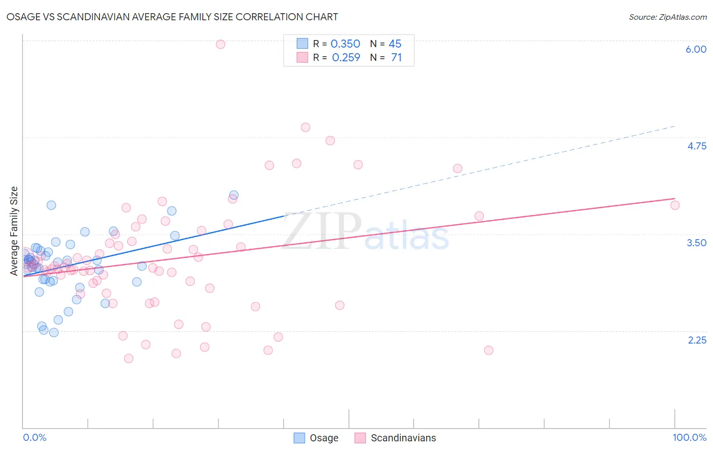 Osage vs Scandinavian Average Family Size