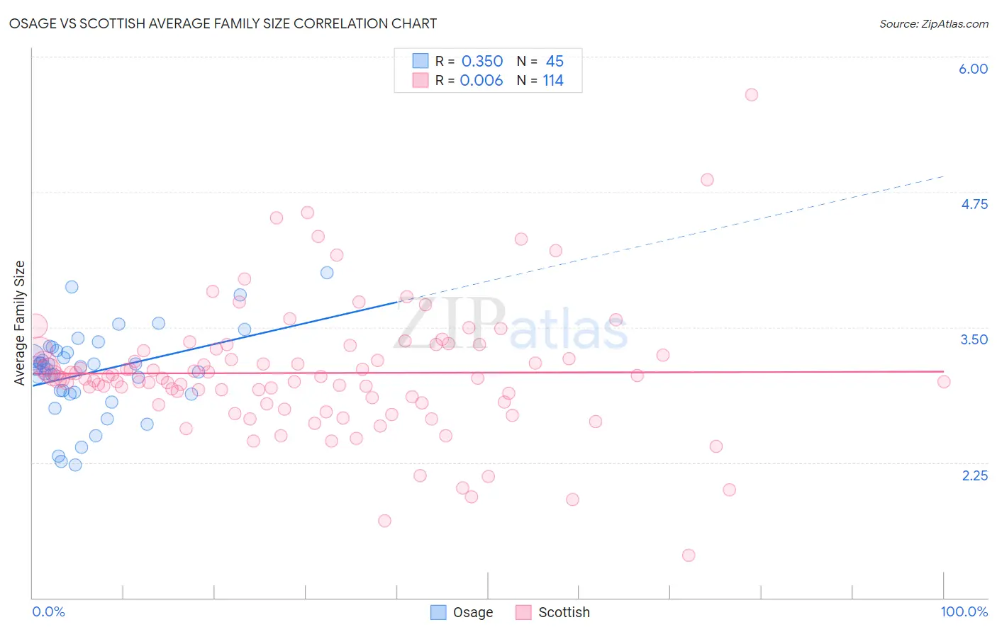 Osage vs Scottish Average Family Size