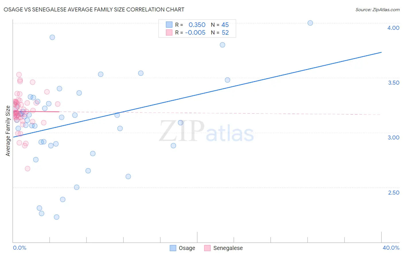 Osage vs Senegalese Average Family Size