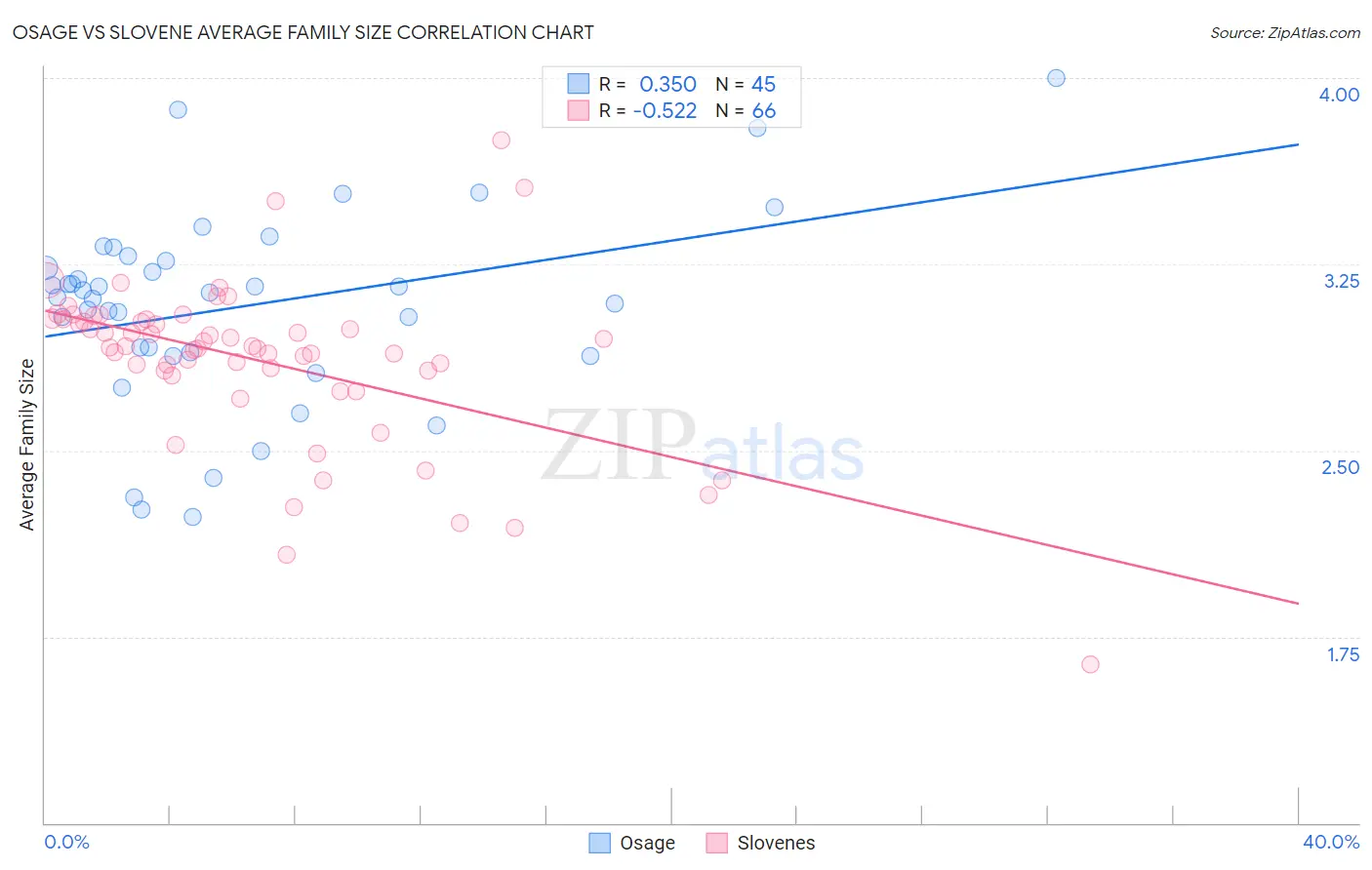 Osage vs Slovene Average Family Size