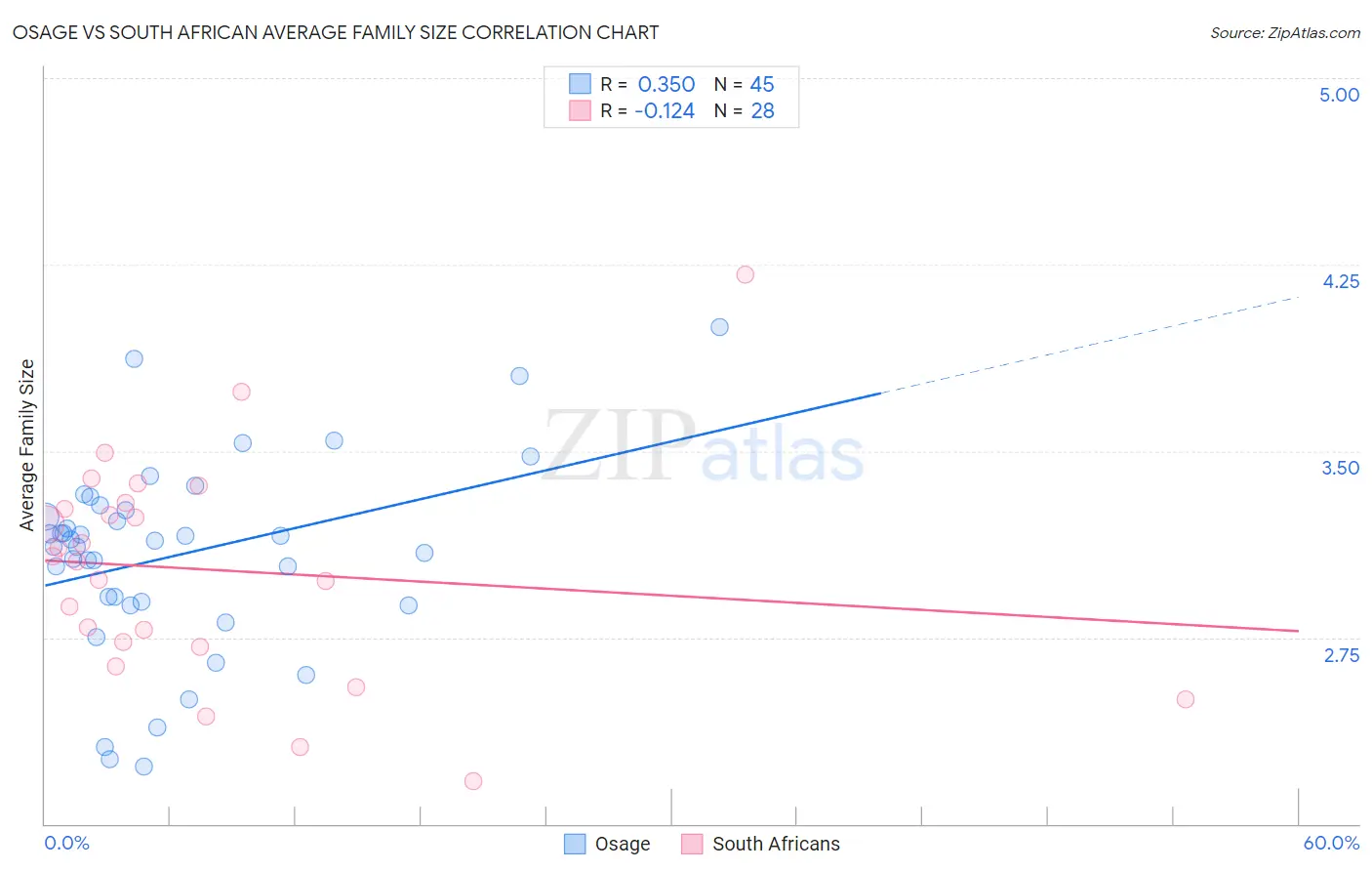 Osage vs South African Average Family Size