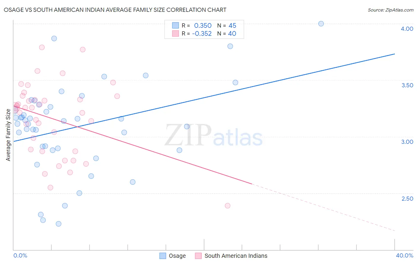 Osage vs South American Indian Average Family Size
