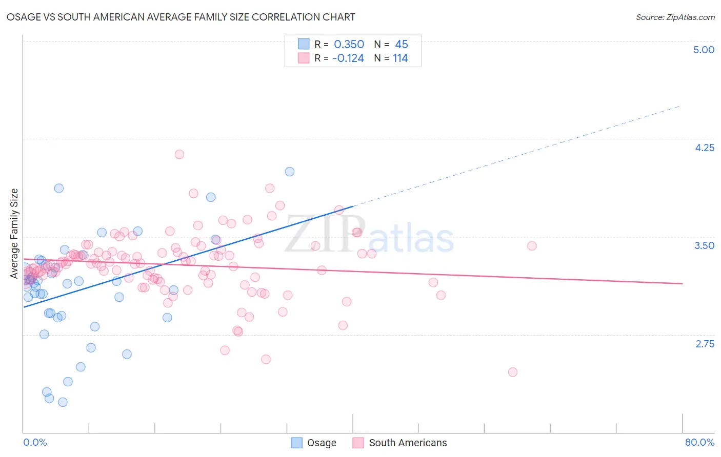 Osage vs South American Average Family Size