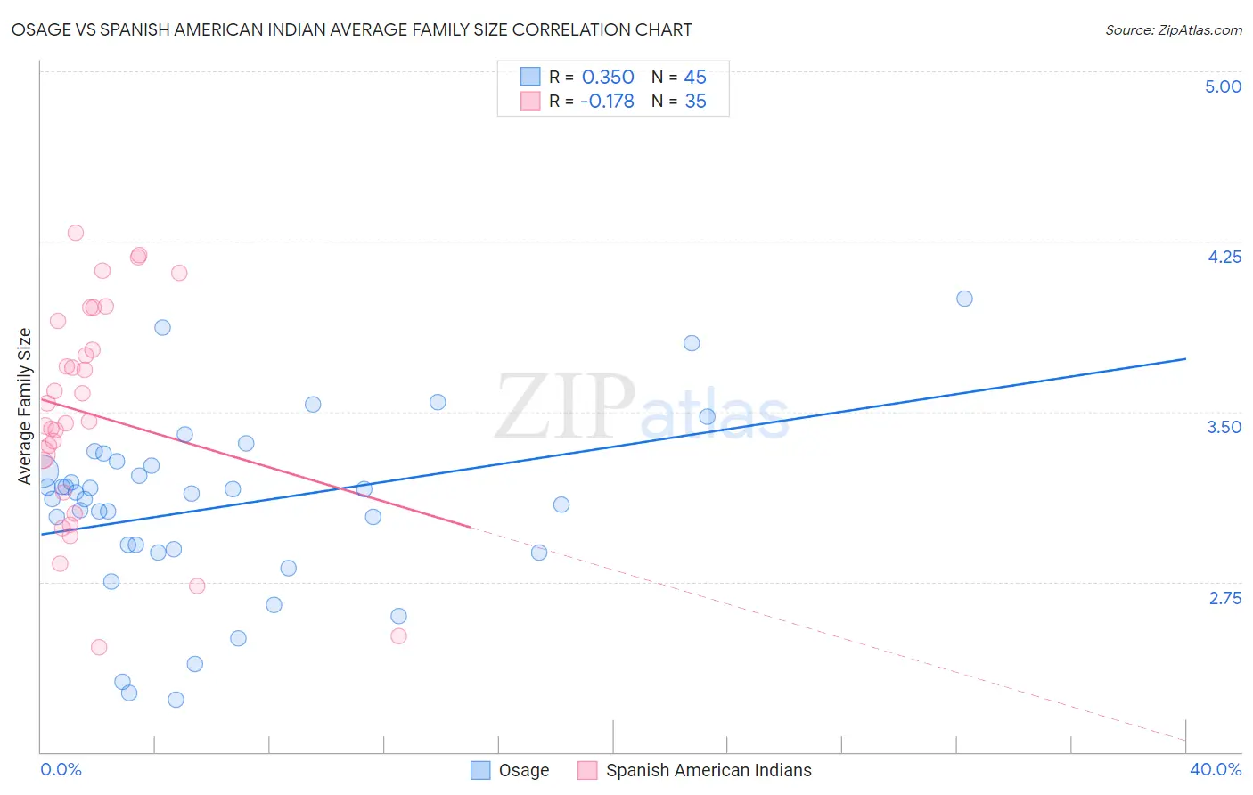 Osage vs Spanish American Indian Average Family Size