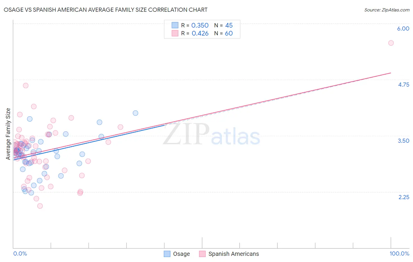 Osage vs Spanish American Average Family Size