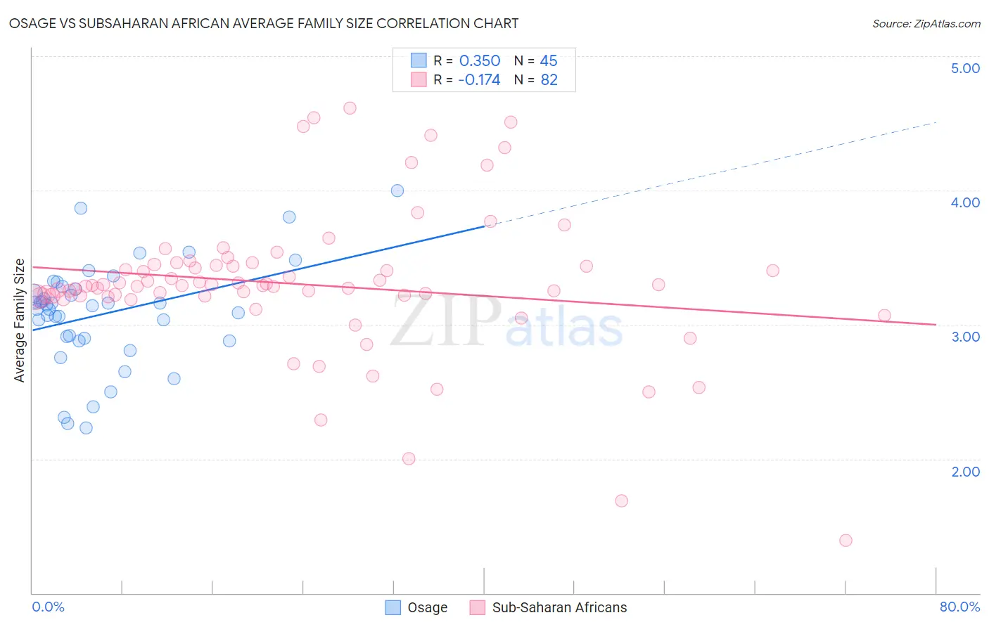Osage vs Subsaharan African Average Family Size