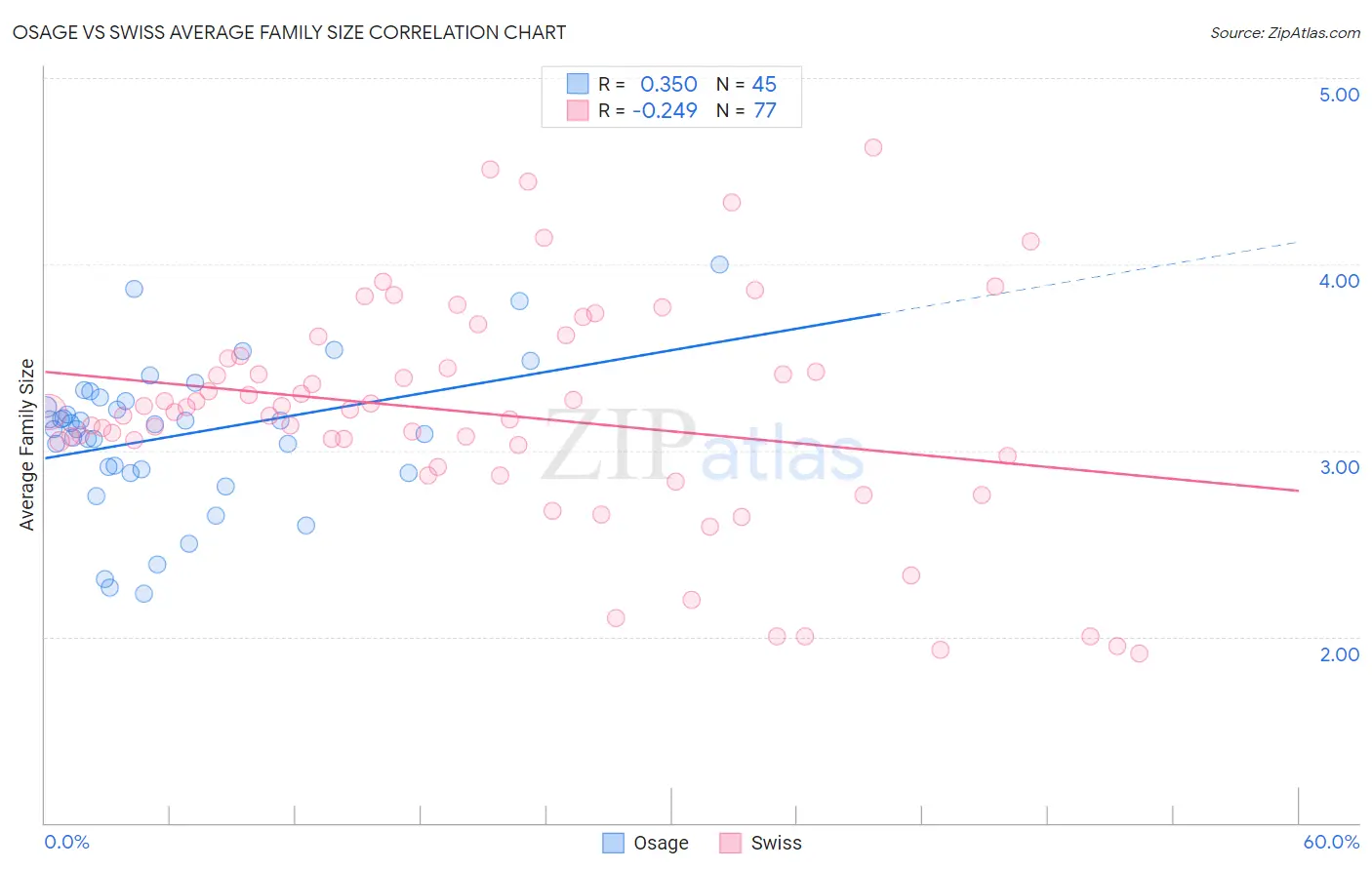 Osage vs Swiss Average Family Size