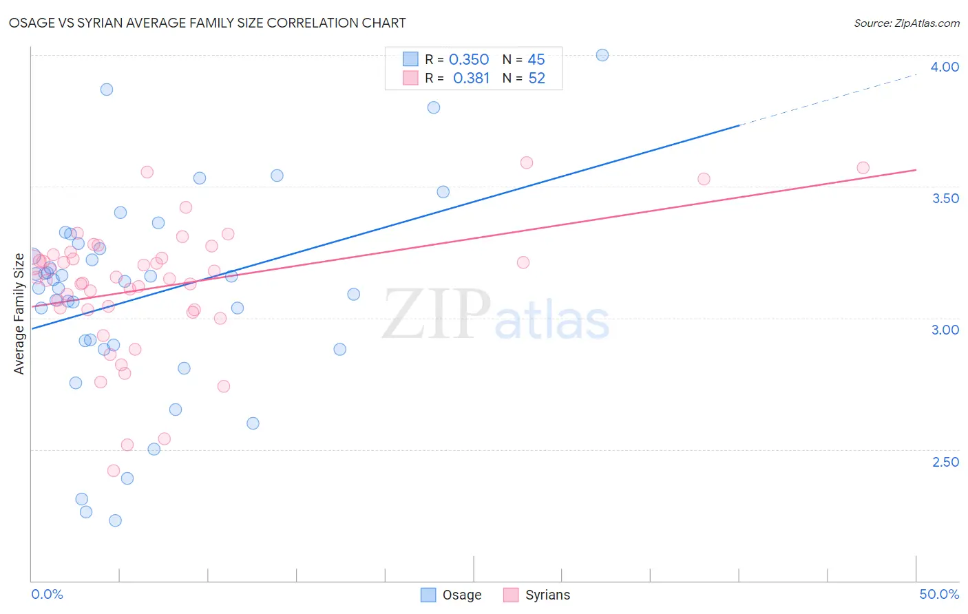 Osage vs Syrian Average Family Size