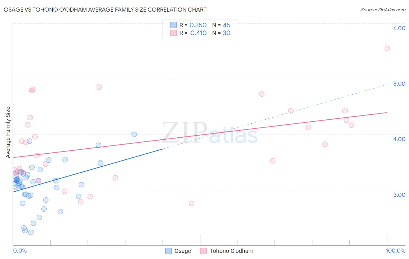 Osage vs Tohono O'odham Average Family Size
