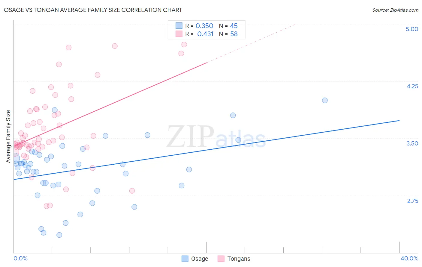 Osage vs Tongan Average Family Size