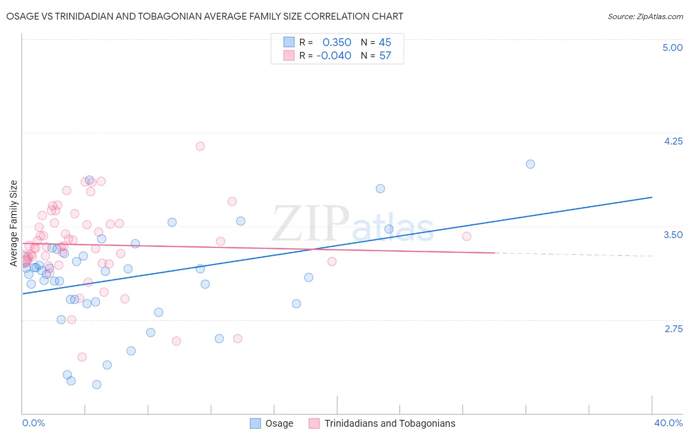 Osage vs Trinidadian and Tobagonian Average Family Size