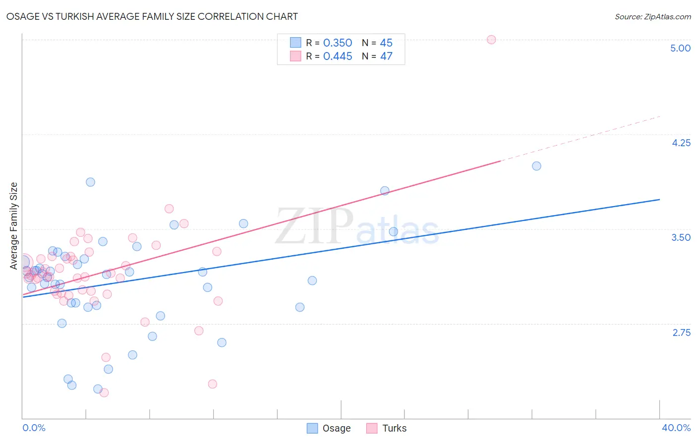 Osage vs Turkish Average Family Size