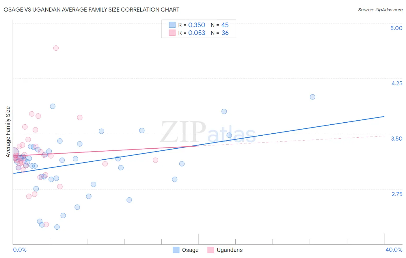 Osage vs Ugandan Average Family Size