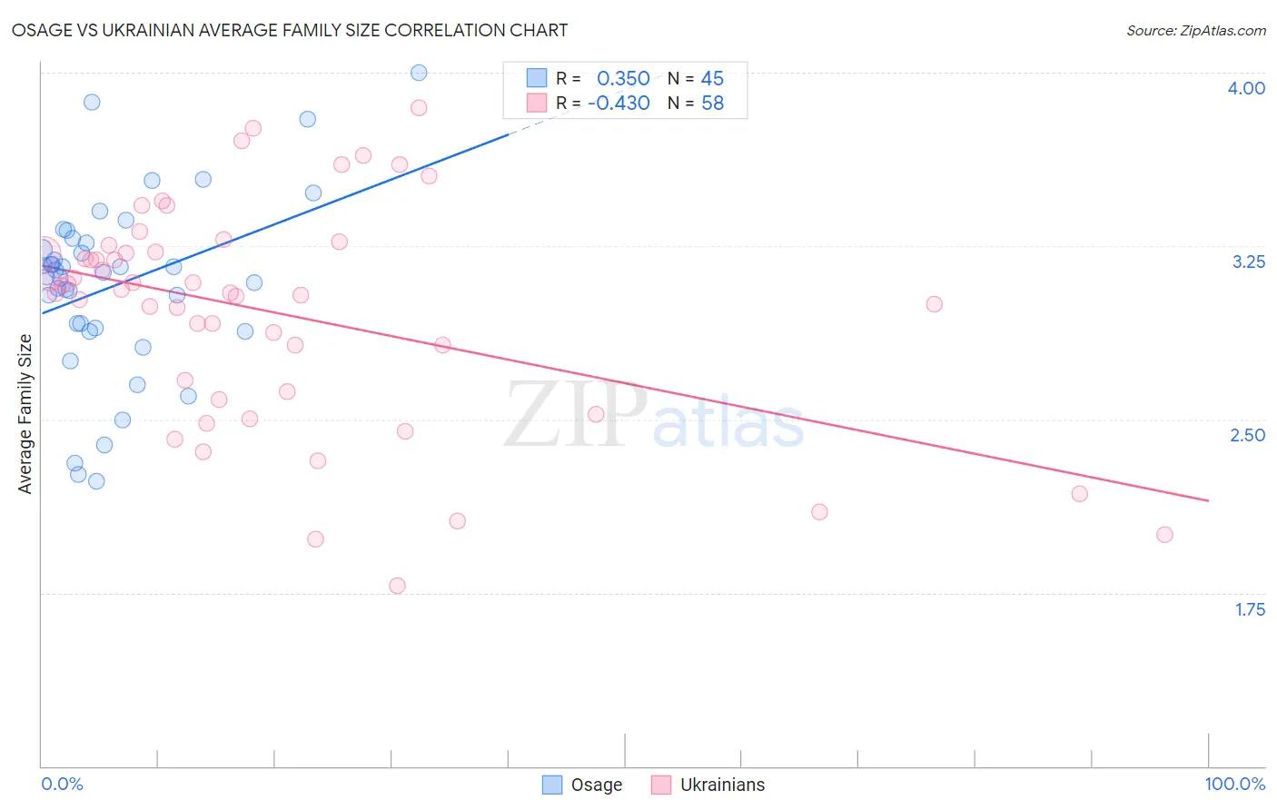 Osage vs Ukrainian Average Family Size