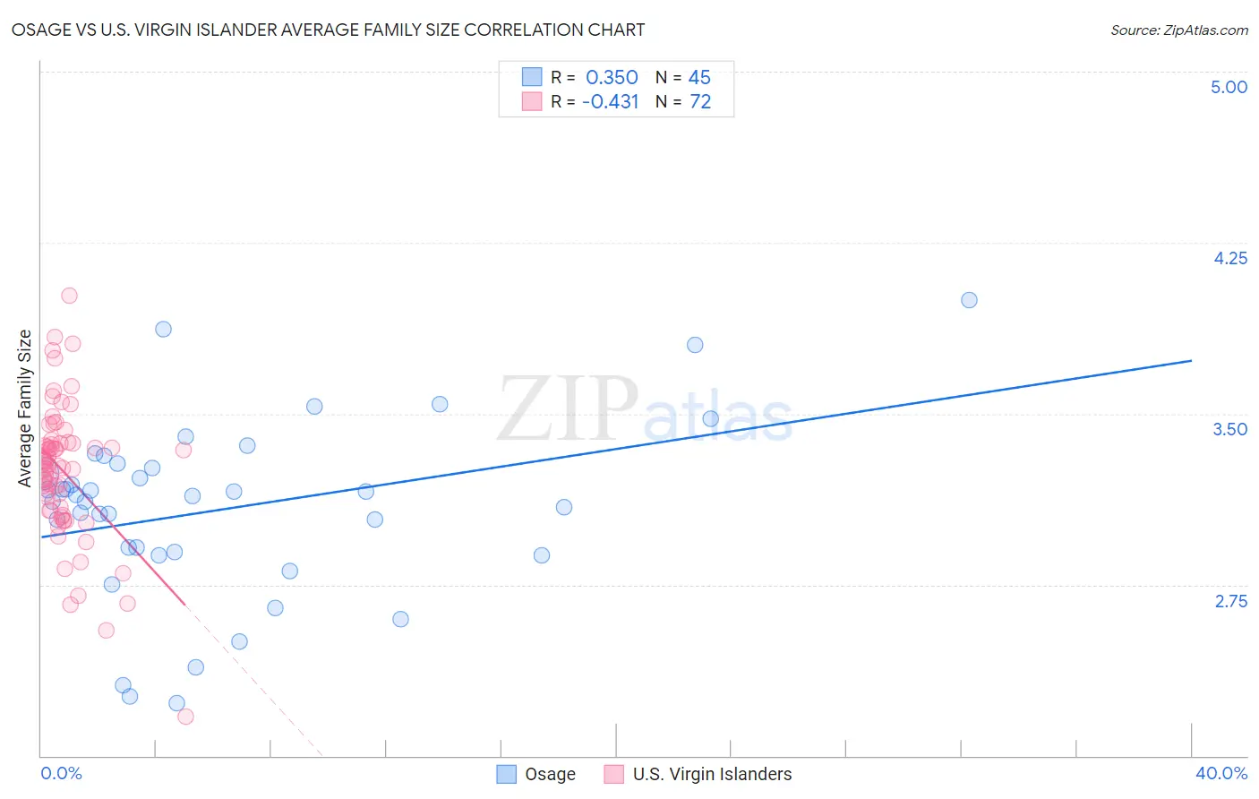 Osage vs U.S. Virgin Islander Average Family Size