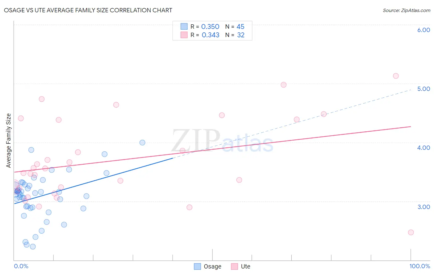Osage vs Ute Average Family Size