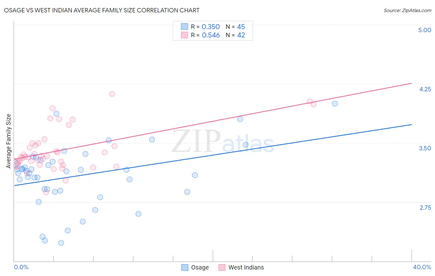 Osage vs West Indian Average Family Size