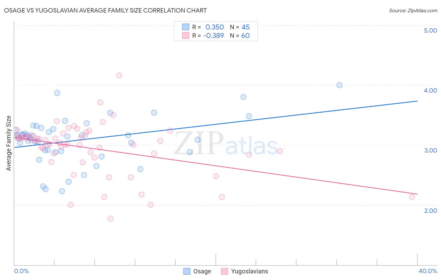 Osage vs Yugoslavian Average Family Size