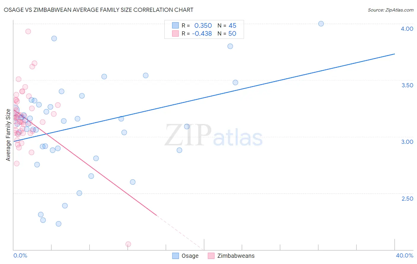 Osage vs Zimbabwean Average Family Size