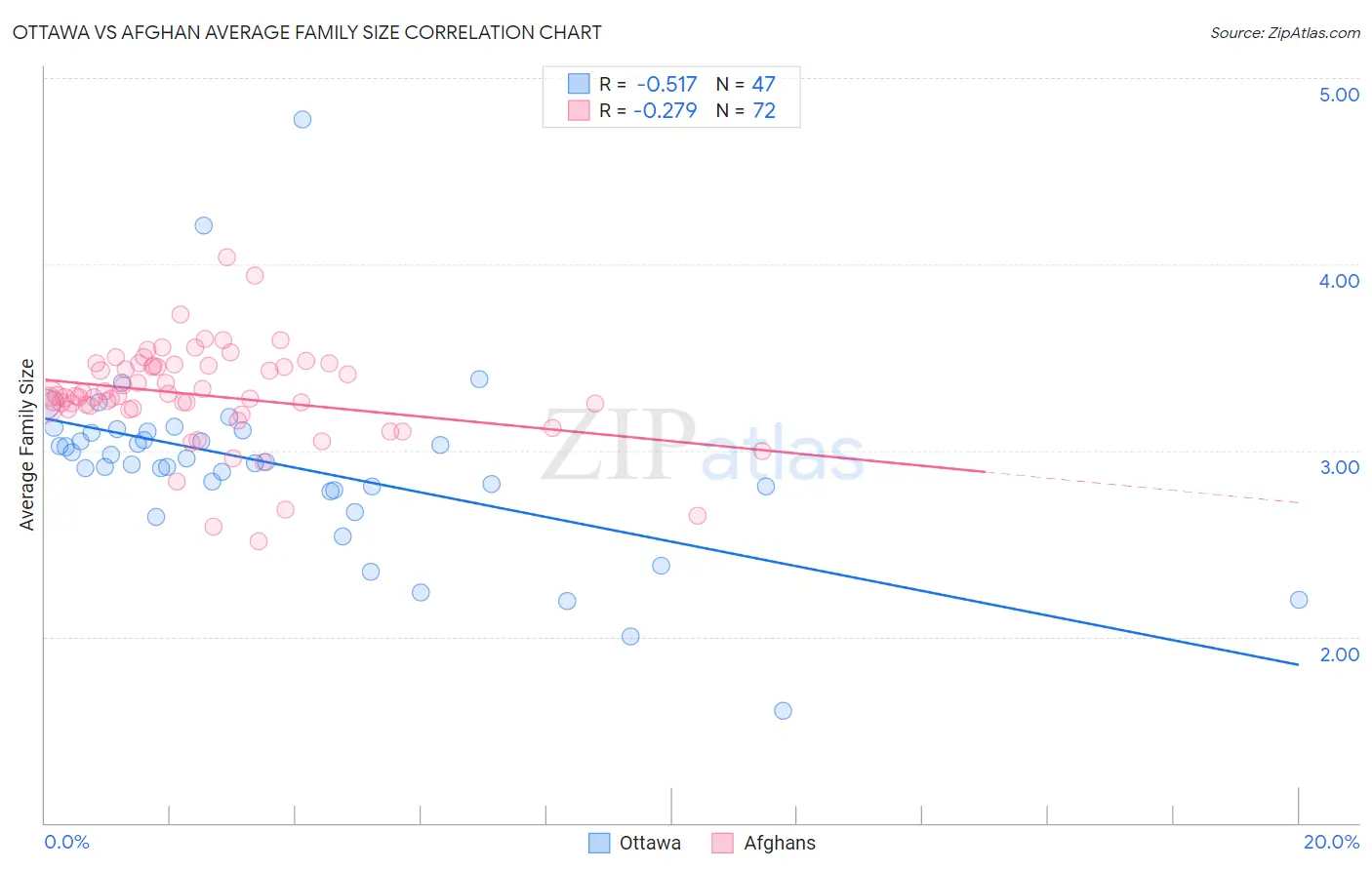 Ottawa vs Afghan Average Family Size