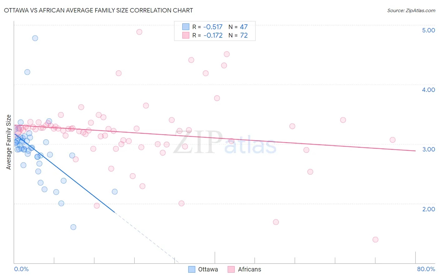 Ottawa vs African Average Family Size