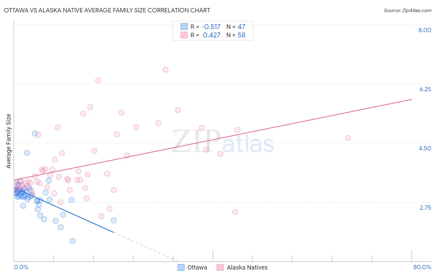 Ottawa vs Alaska Native Average Family Size