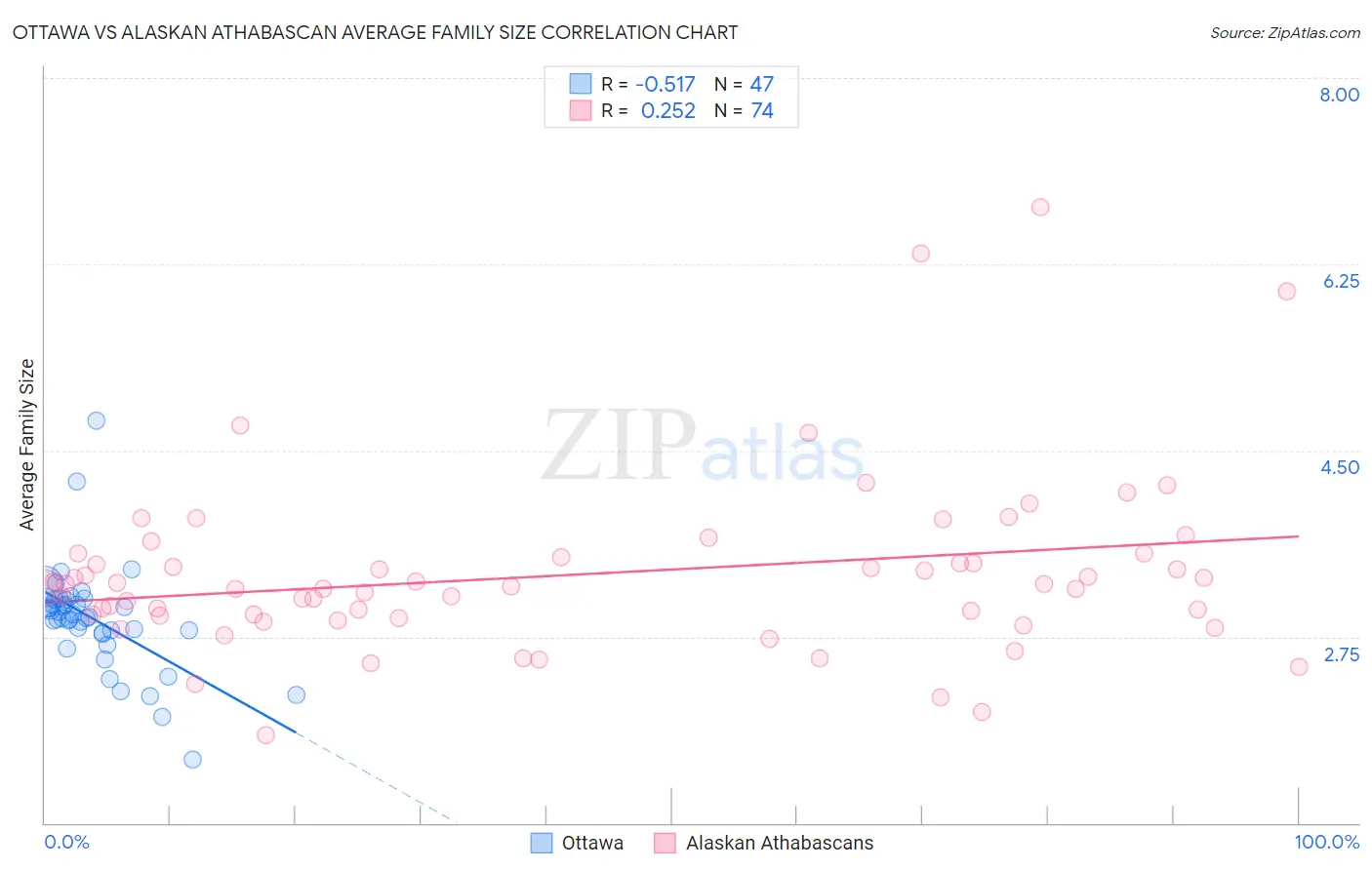 Ottawa vs Alaskan Athabascan Average Family Size