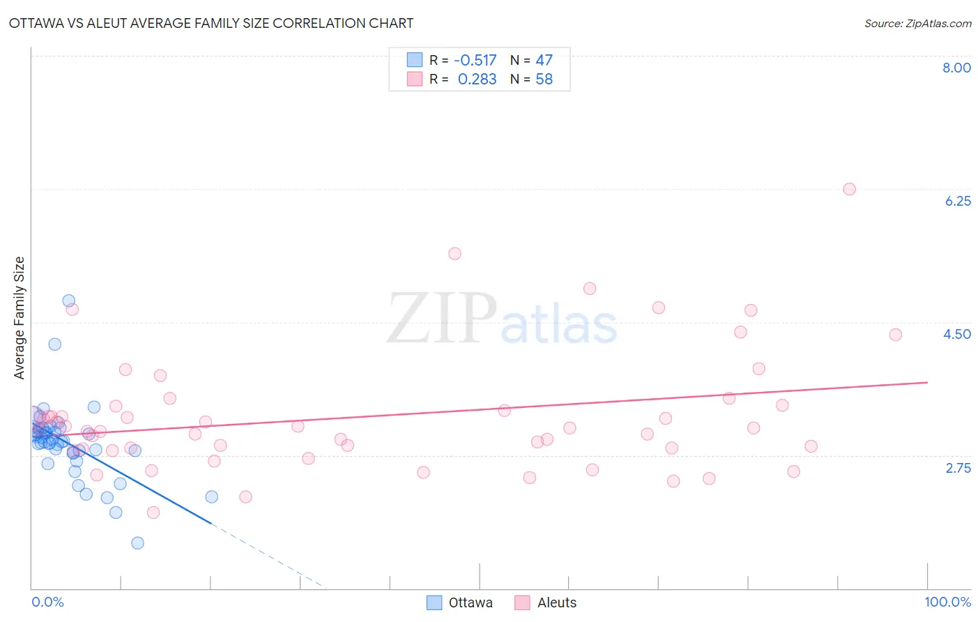 Ottawa vs Aleut Average Family Size