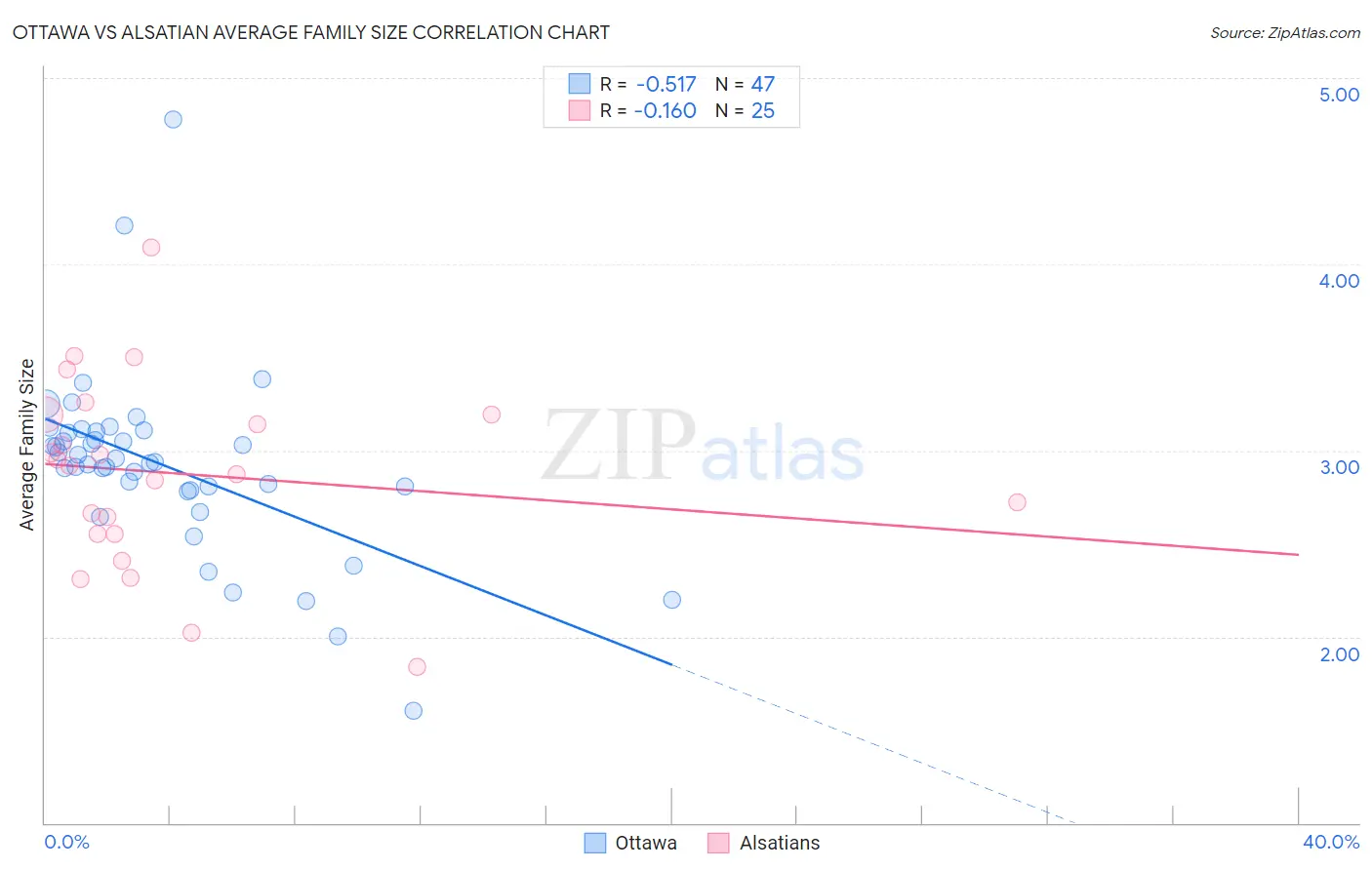 Ottawa vs Alsatian Average Family Size