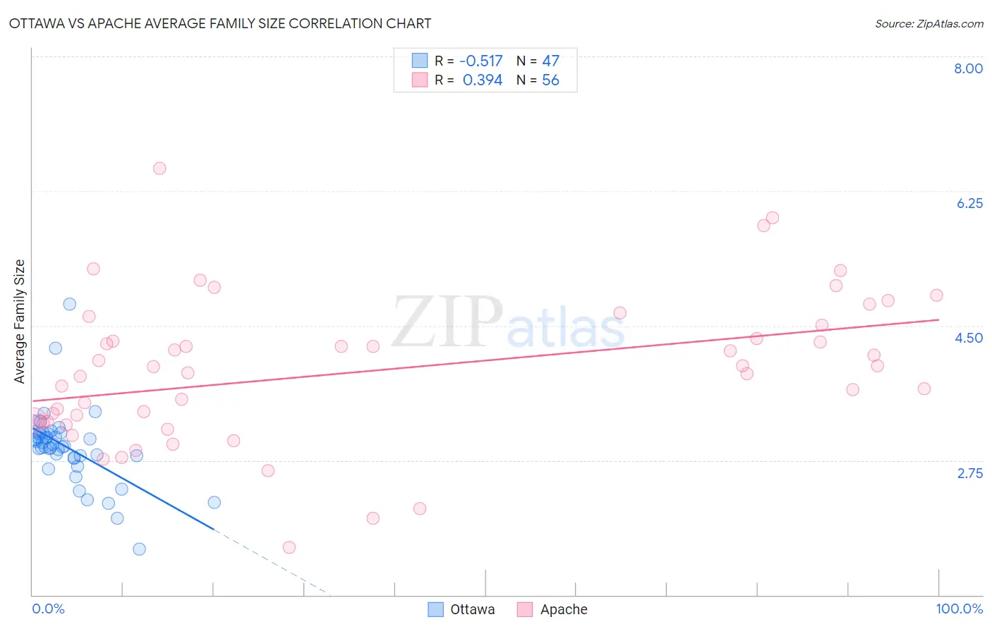 Ottawa vs Apache Average Family Size