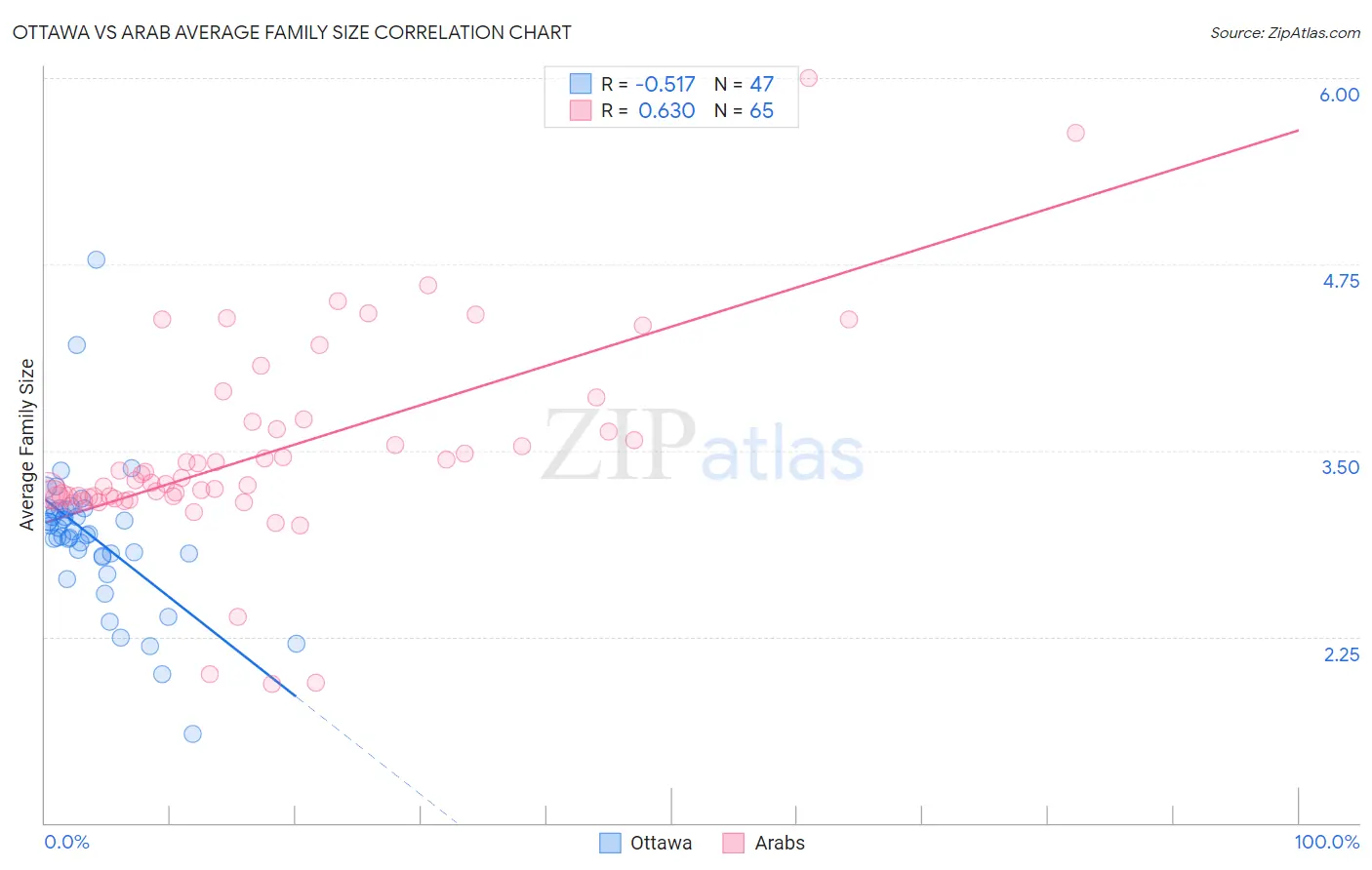 Ottawa vs Arab Average Family Size