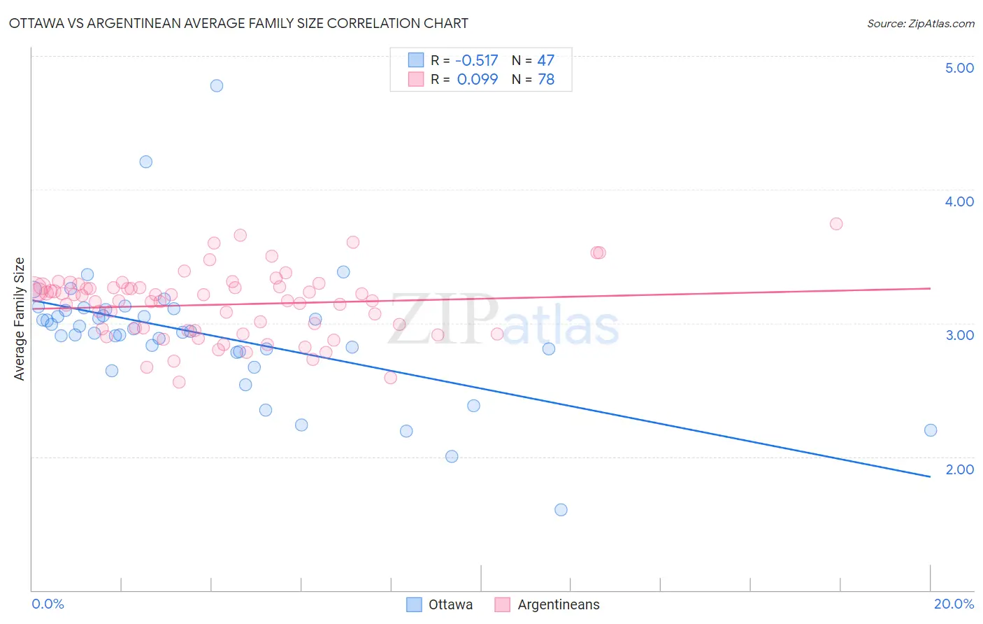 Ottawa vs Argentinean Average Family Size