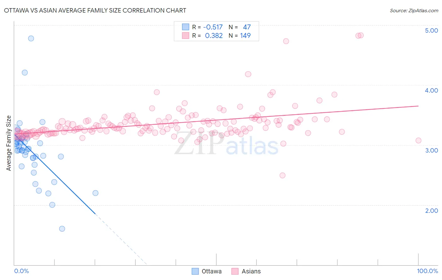 Ottawa vs Asian Average Family Size