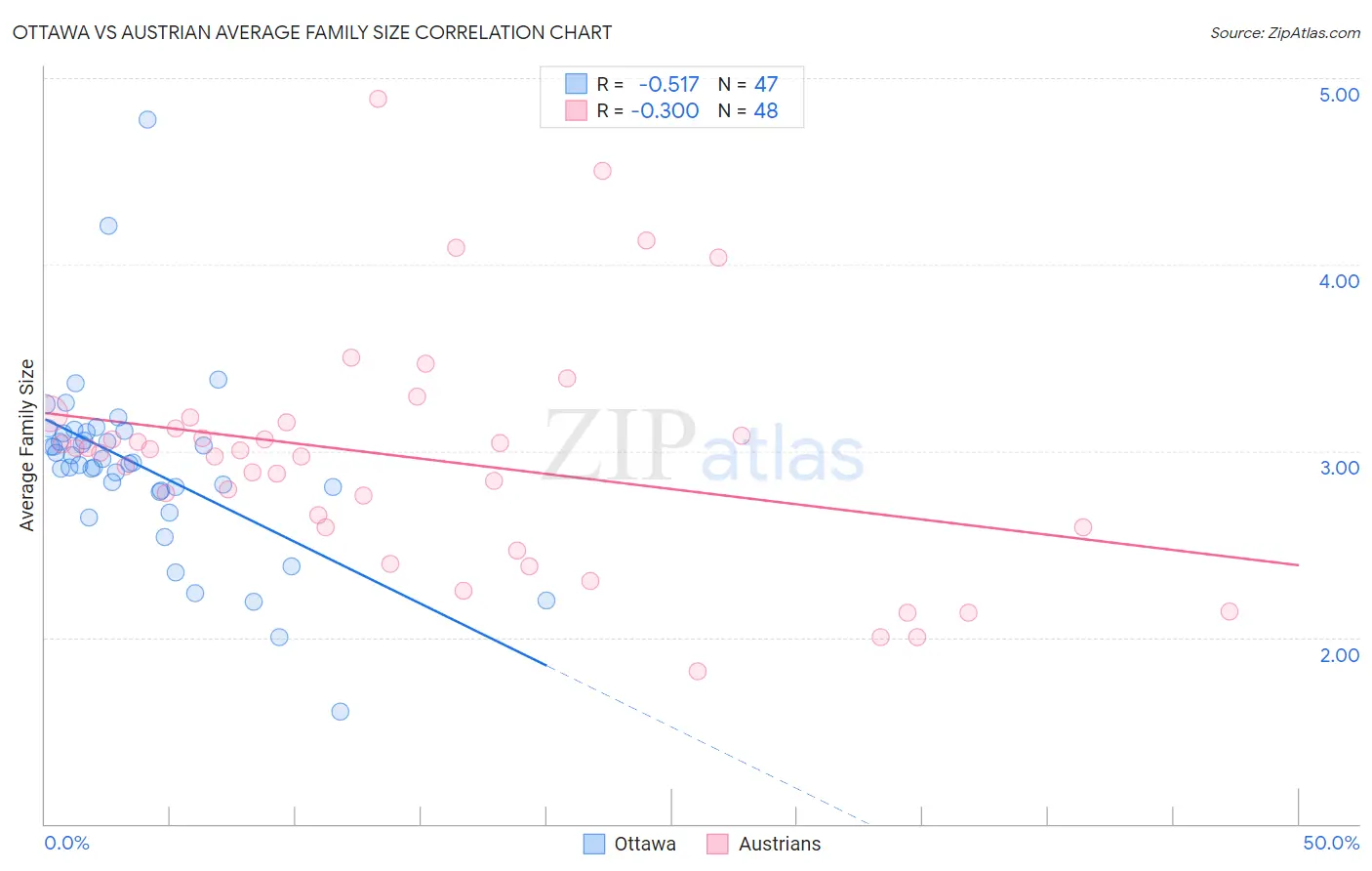 Ottawa vs Austrian Average Family Size