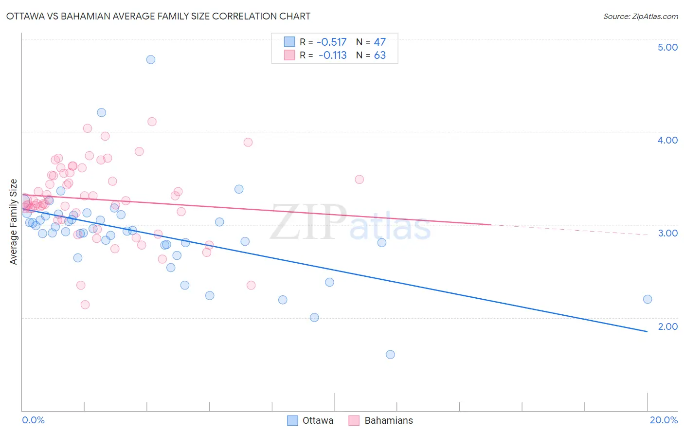 Ottawa vs Bahamian Average Family Size