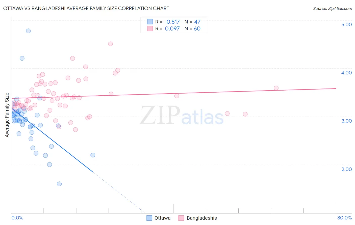 Ottawa vs Bangladeshi Average Family Size